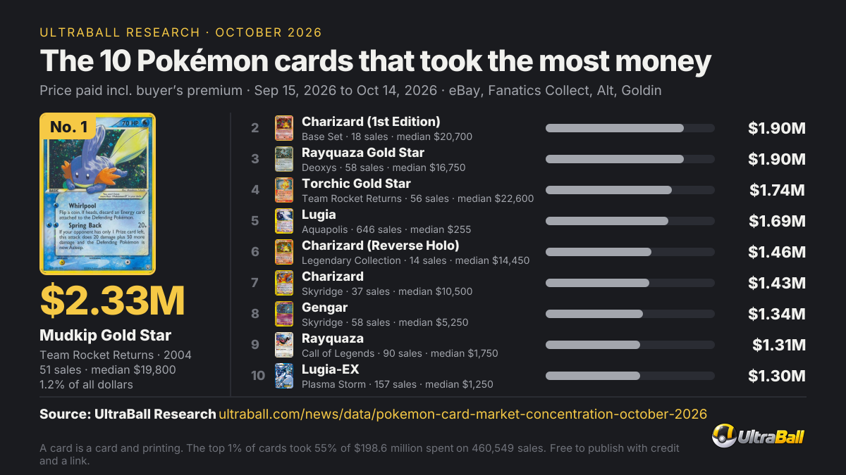 Where the money goes in the Pokémon card market: the report's chart